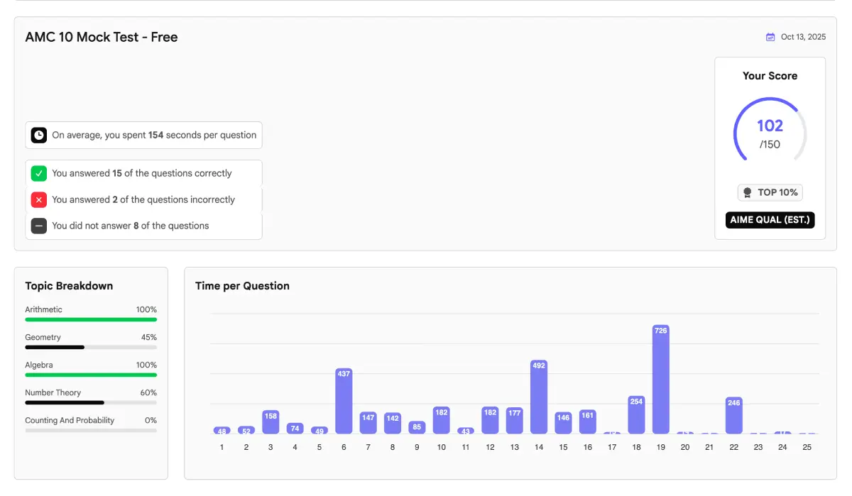 Detailed performance analytics dashboard showing subject-wise progress