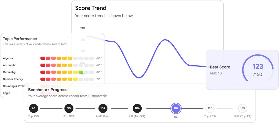 Overall AMC level analytics with score trends and topic performance