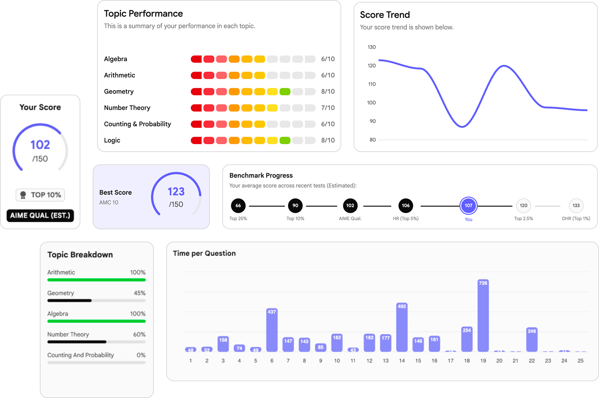 Detailed analytics dashboard showing AMC practice test performance breakdown by topic and time spent