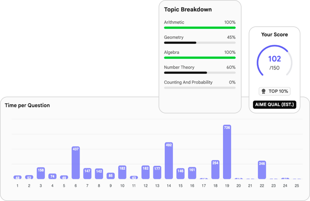 Per-test analytics showing time spent per question and topic breakdown