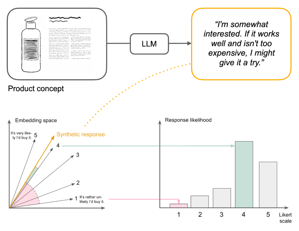 Consumer Research with LLMs.