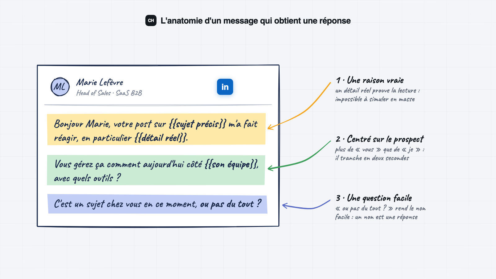 Anatomie d'un message de prospection : une raison vraie, centré sur le prospect, une question facile