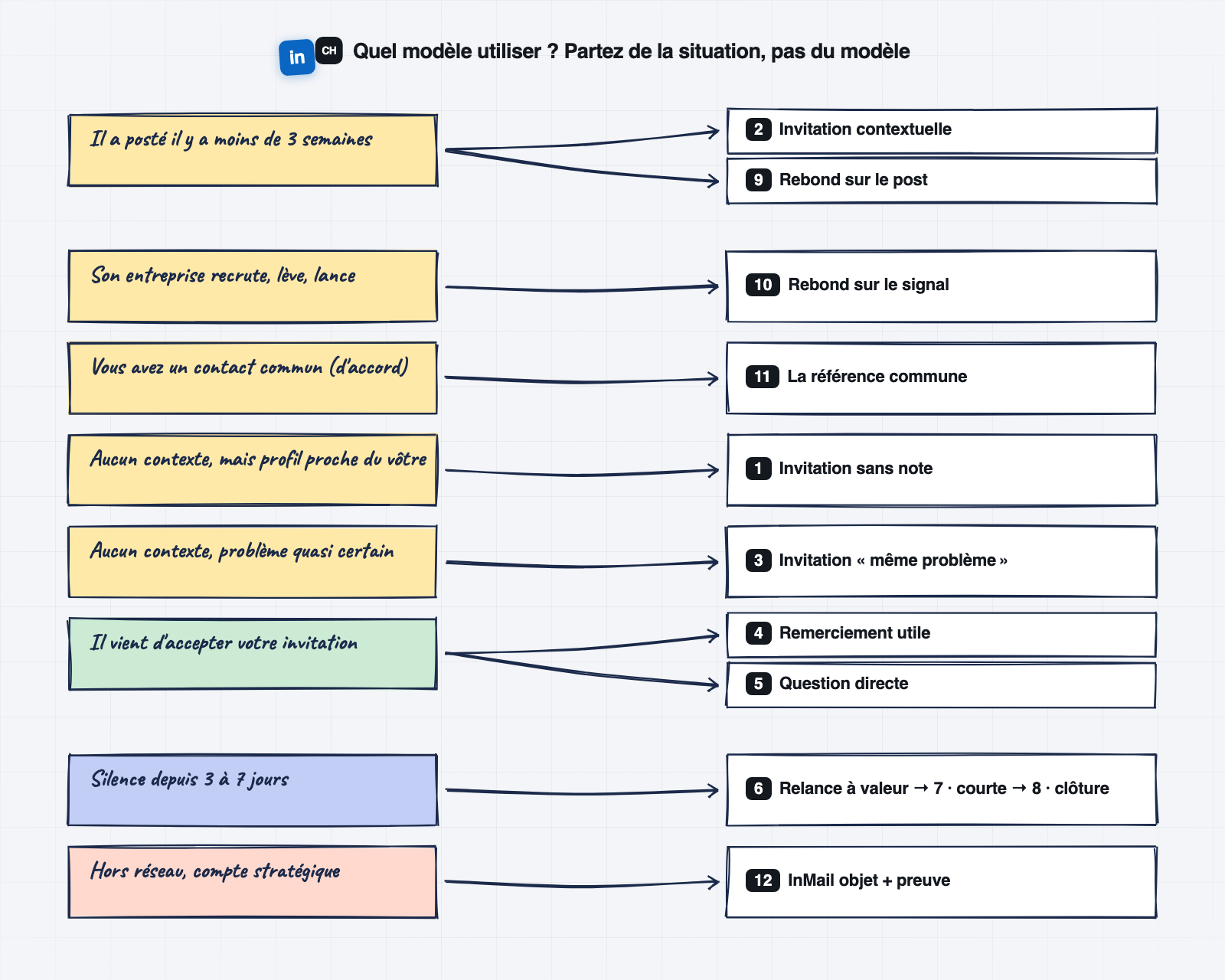 Quel modèle de message LinkedIn utiliser selon la situation : les 12 modèles cartographiés