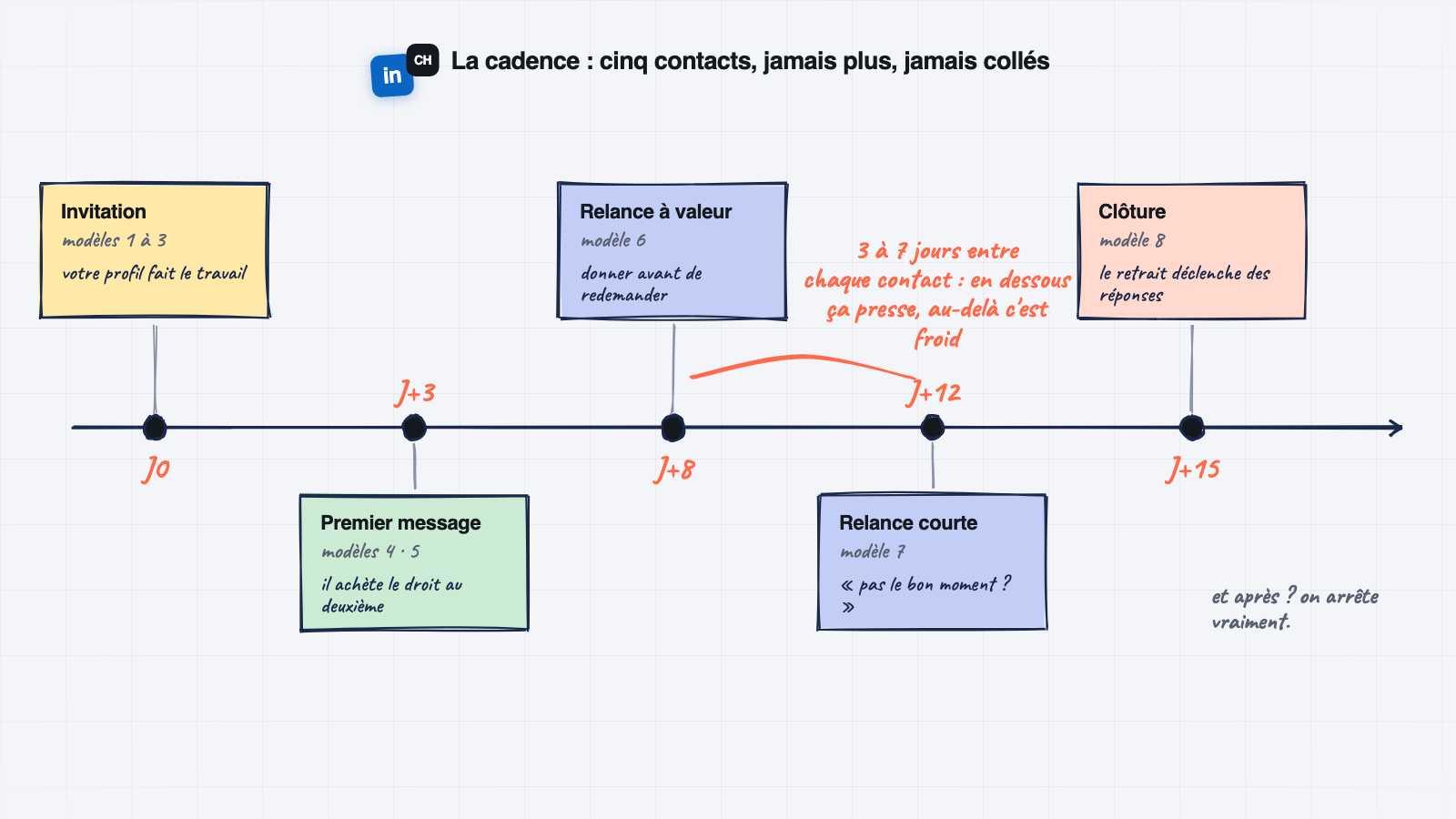 La cadence de prospection LinkedIn : invitation à J0, premier message à J+3, relances à J+8 et J+12, clôture à J+15