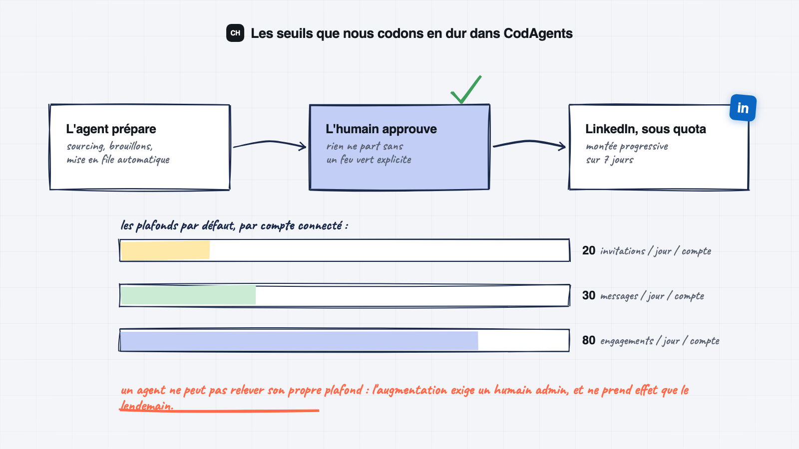 Les seuils codés en dur dans CodAgents : 20 invitations, 30 messages, 80 engagements par jour et par compte, validation humaine obligatoire