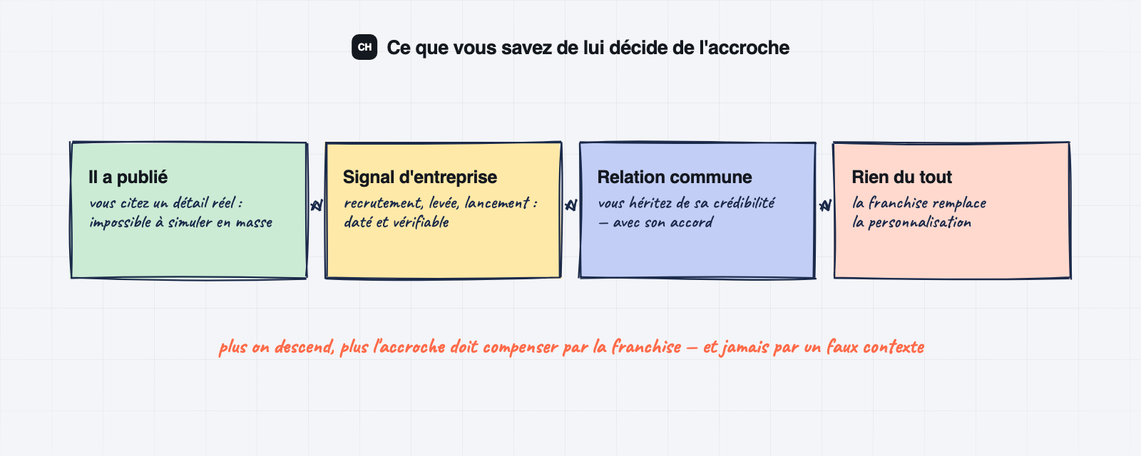 Les quatre niveaux d'information sur un prospect LinkedIn, du post publié au contexte nul, et l'accroche que chacun autorise
