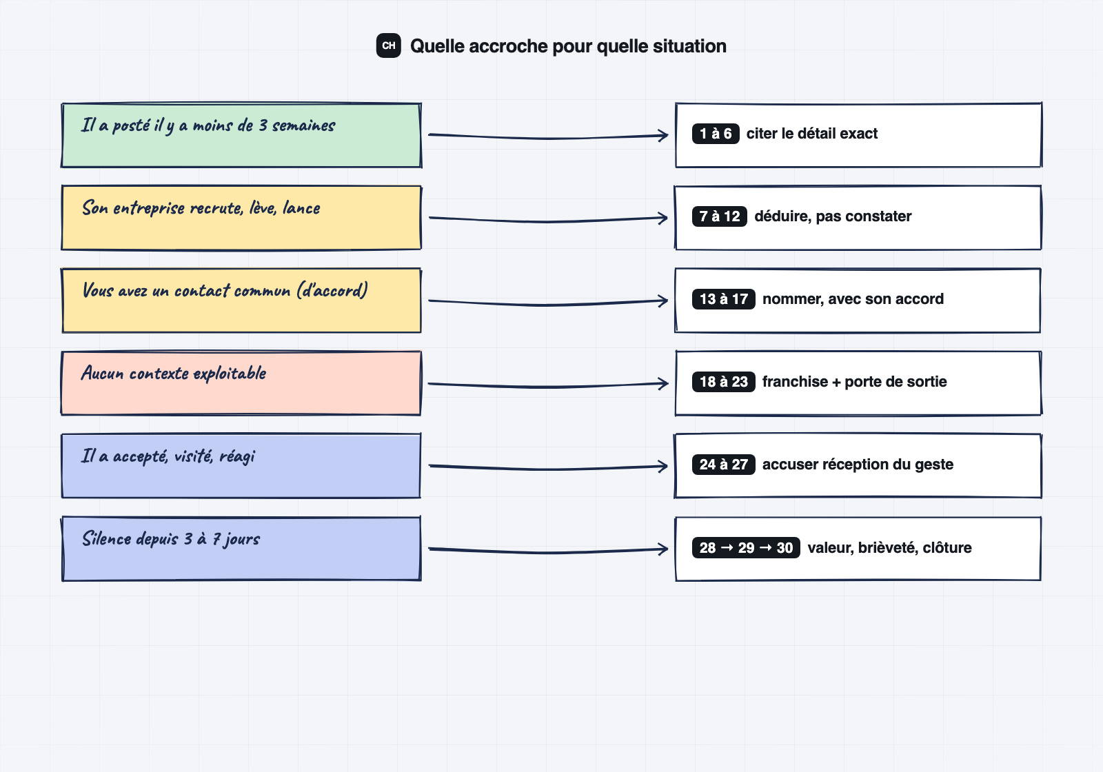 Tableau de correspondance entre la situation du prospect et les accroches LinkedIn à utiliser
