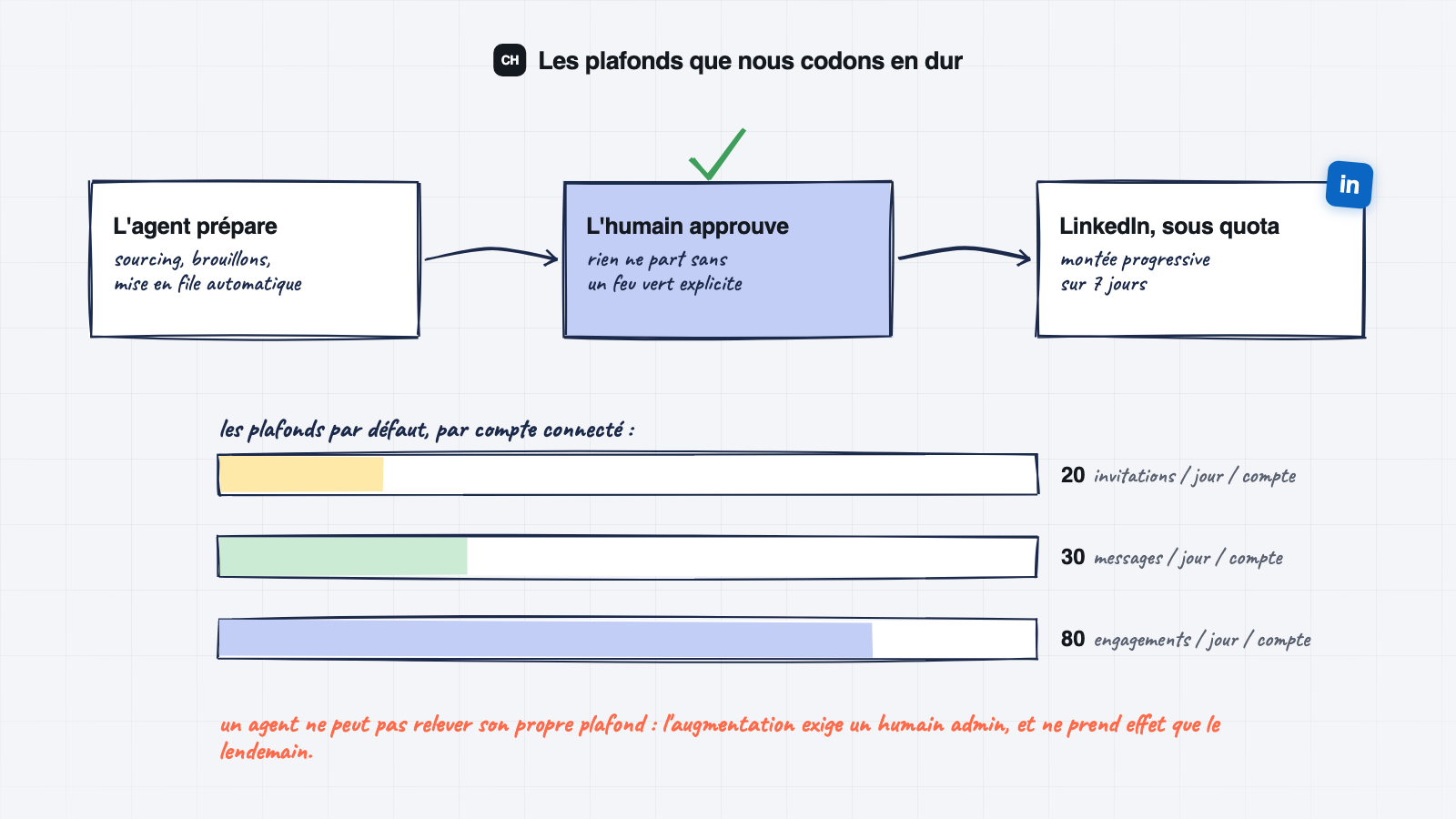 Les seuils CodAgents : 20 invitations, 30 messages et 80 engagements par jour et par compte, avec validation humaine