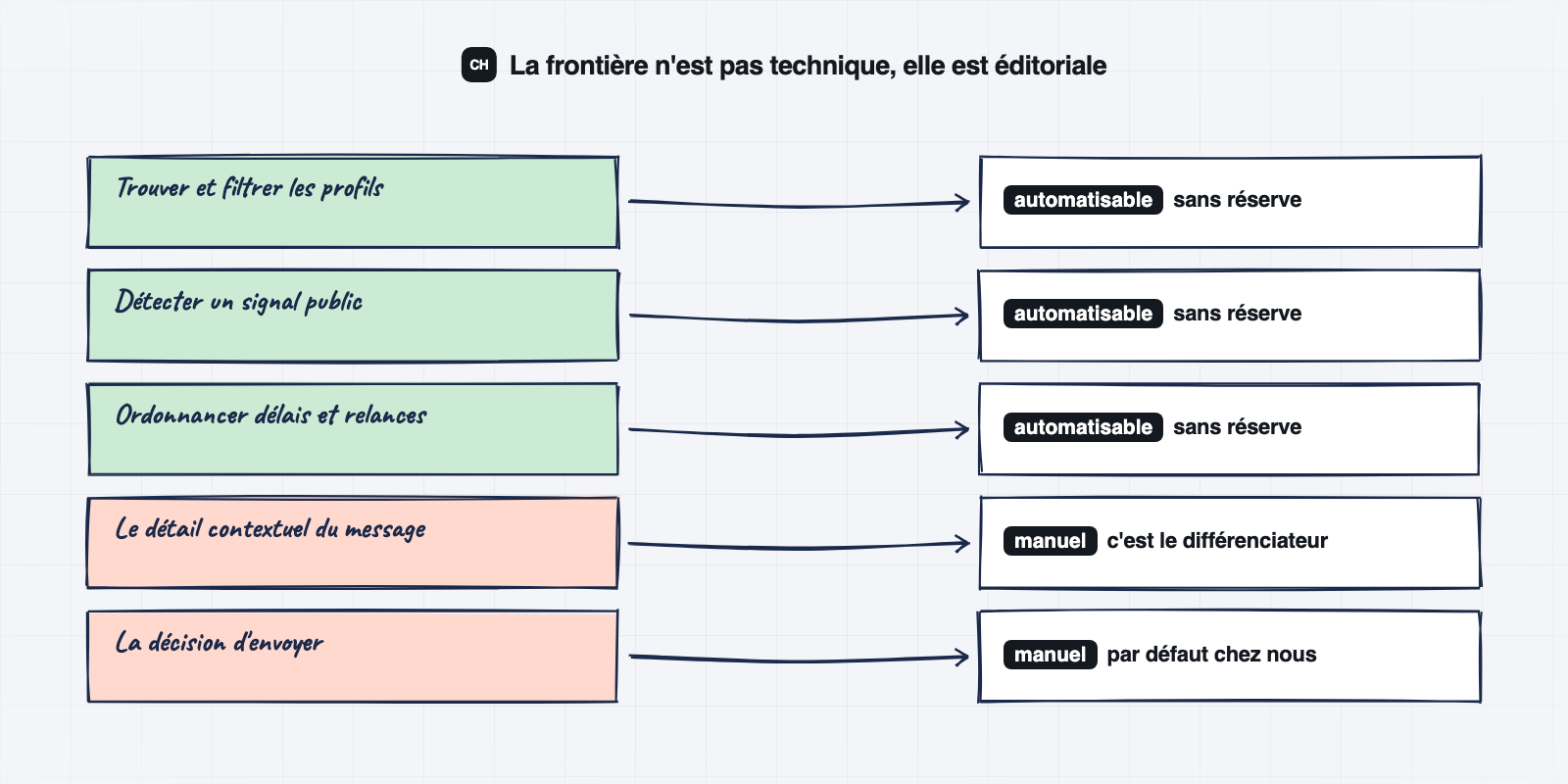 Ce qui s'automatise dans la prospection LinkedIn et ce qui reste manuel