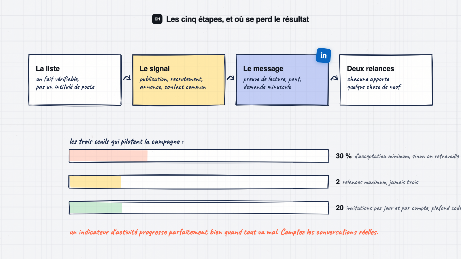 Les cinq étapes de la prospection LinkedIn et les seuils appliqués à chacune