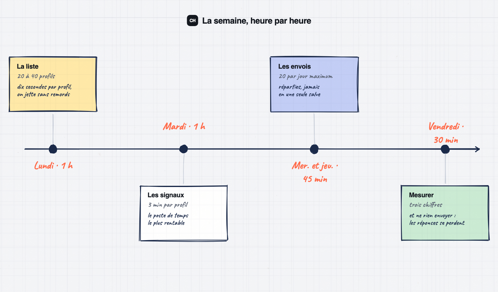 La routine hebdomadaire de prospection LinkedIn, du lundi au vendredi