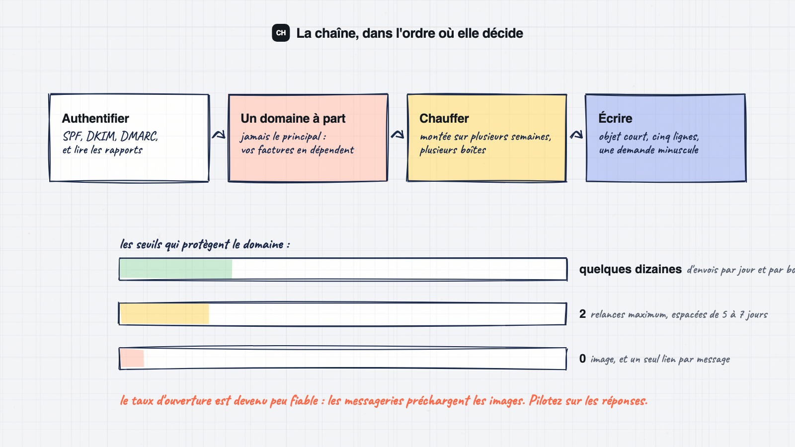 La chaîne de délivrabilité du cold email : authentification, domaine dédié, liste, message