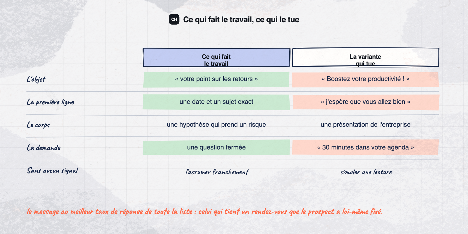 Les éléments qui font fonctionner un cold email et les variantes qui le tuent
