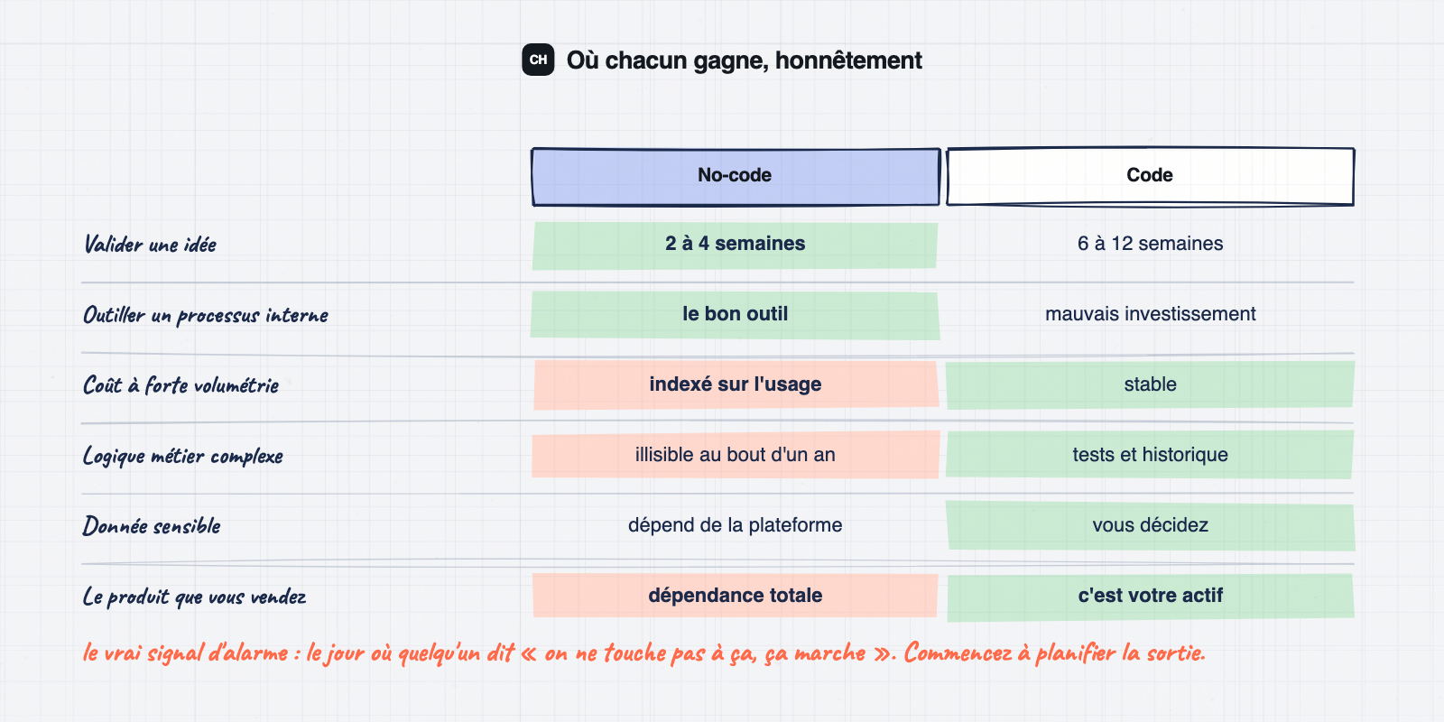 Comparaison entre no-code et développement classique selon l'usage