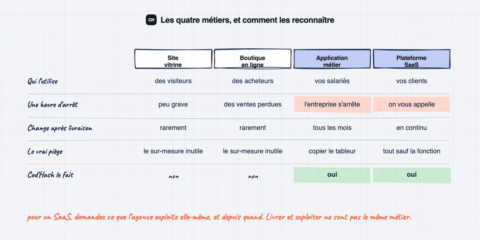 Comparaison entre site vitrine, boutique en ligne, application métier et plateforme SaaS