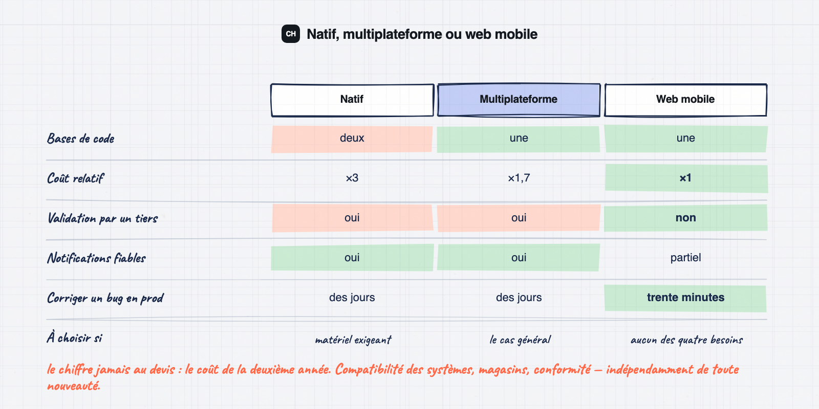 Comparaison des trois voies techniques pour une application mobile
