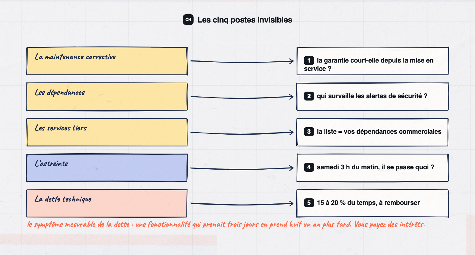 Les cinq postes de coût de possession d'un logiciel qui n'apparaissent pas sur un devis