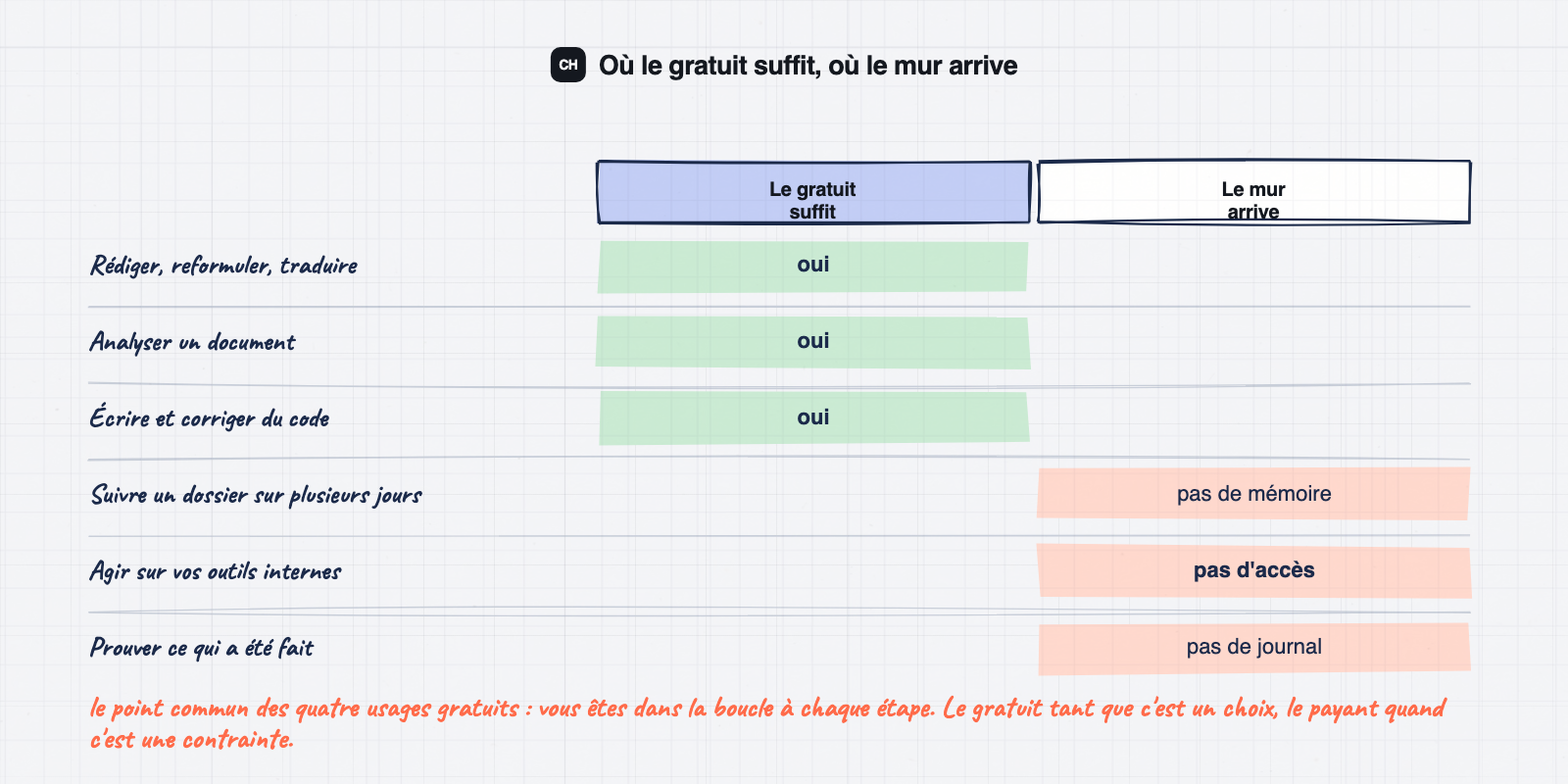 Les usages où un agent IA gratuit suffit et ceux où il bloque