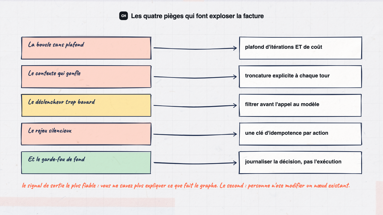 Les quatre pièges d'un agent IA sur n8n et le garde-fou correspondant