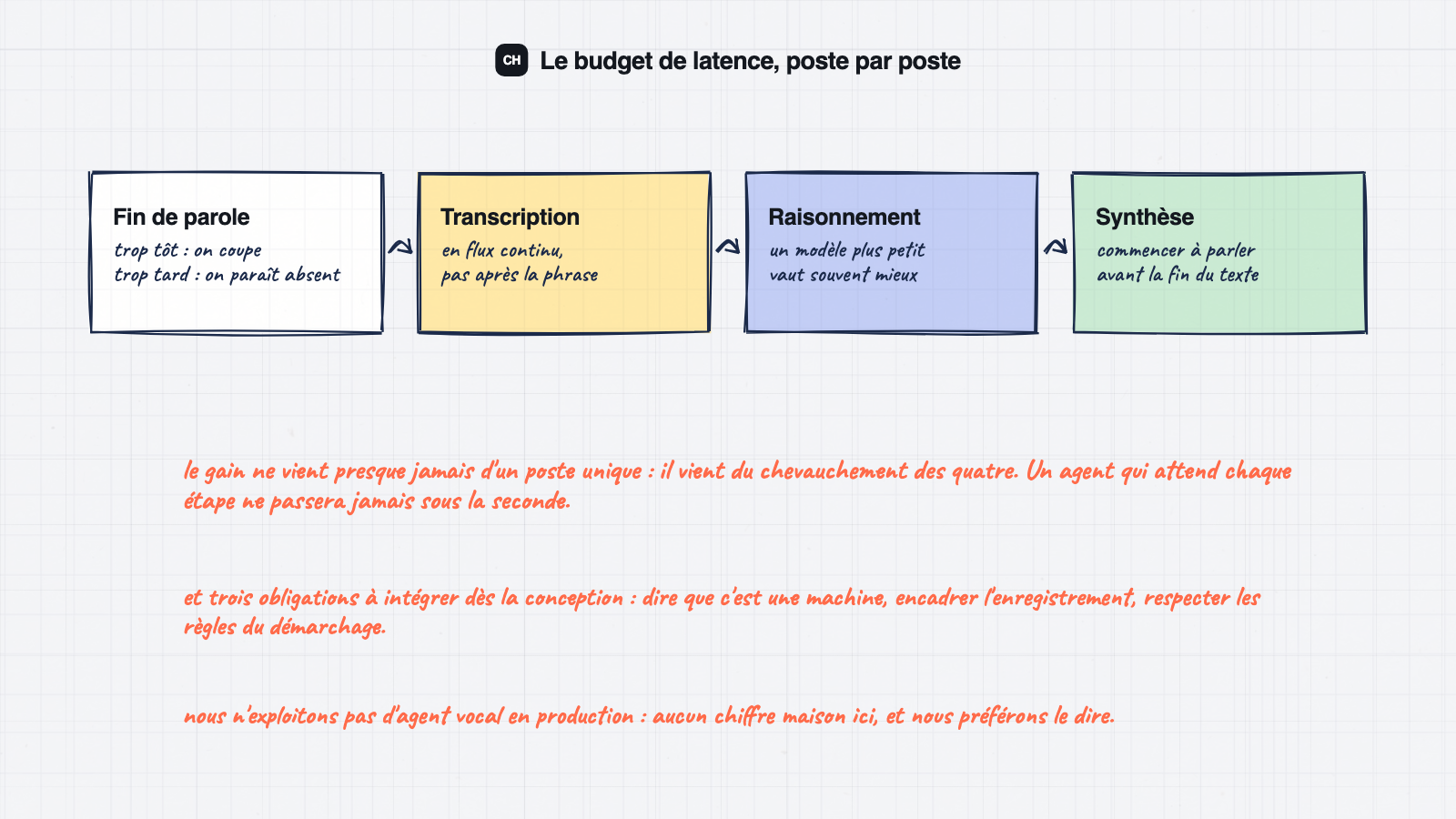 Les quatre étapes d'une réponse vocale et l'optimisation qui compte pour chacune