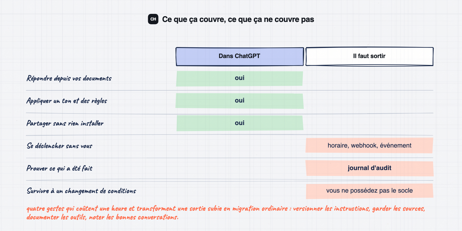 Ce qu'un agent construit dans ChatGPT fait bien et ses quatre limites structurelles