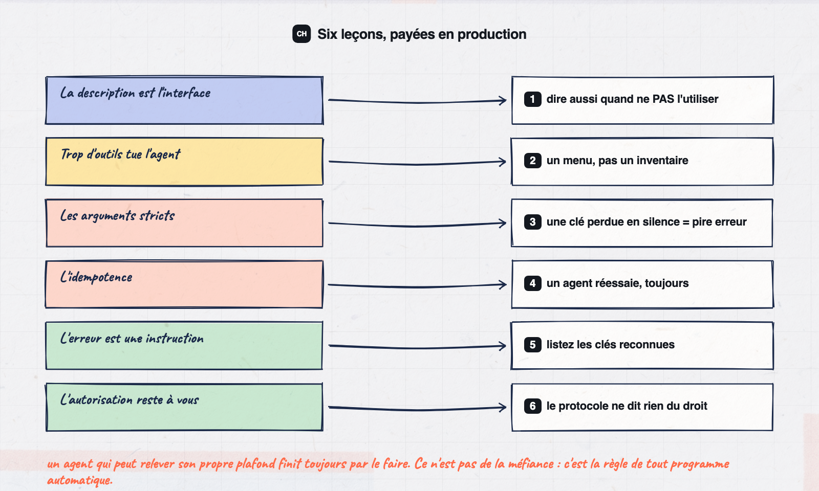 Les six leçons tirées de l'exploitation de 643 outils MCP en production