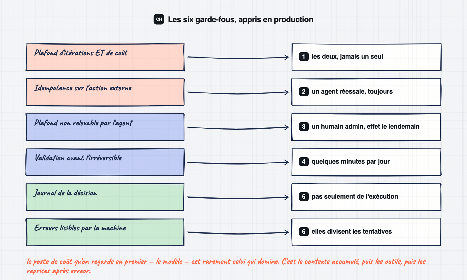 Les six garde-fous indispensables pour exploiter un agent IA en production