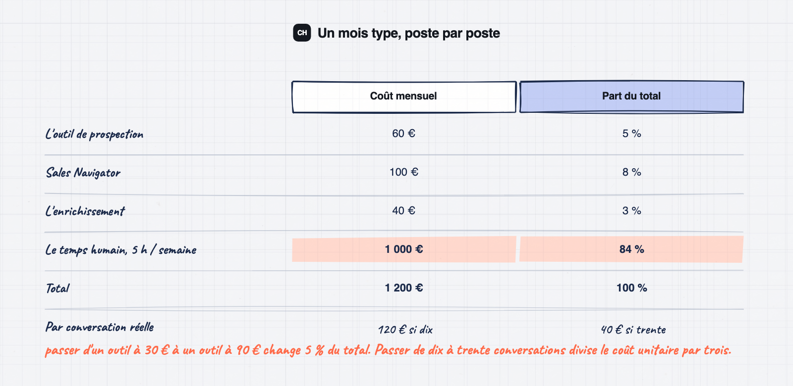 Décomposition du coût mensuel réel d'une prospection LinkedIn