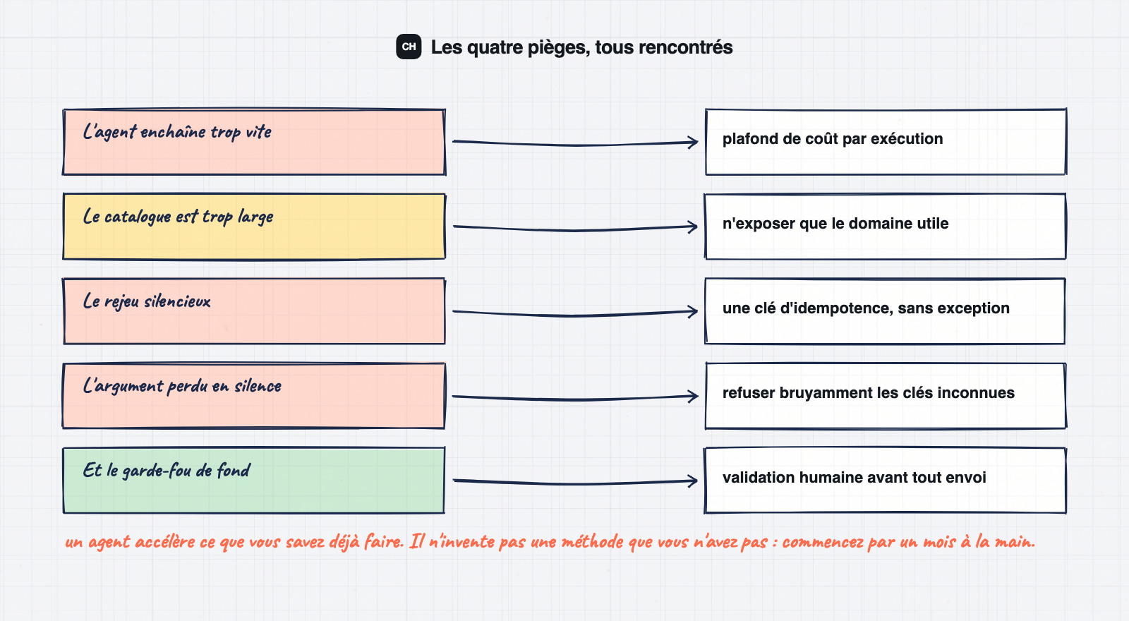 Les quatre pièges d'un agent branché sur des outils de prospection, et leur garde-fou