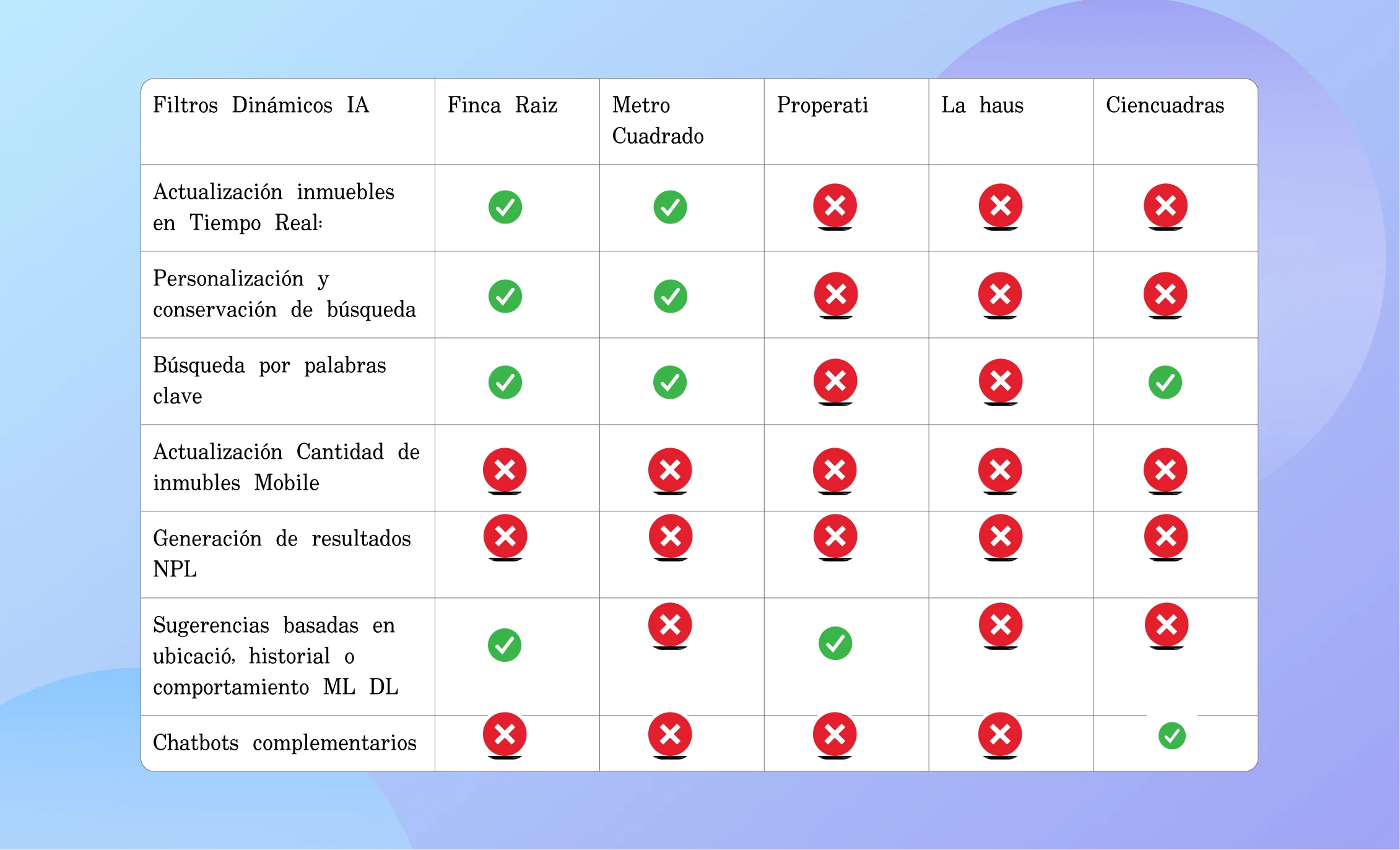 Comparativo Zillow · Idealista · Properati