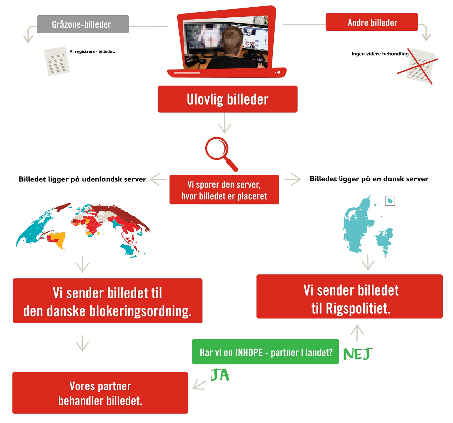 Illustration, der viser, hvordan Red Barnet behandler din anmeldelse