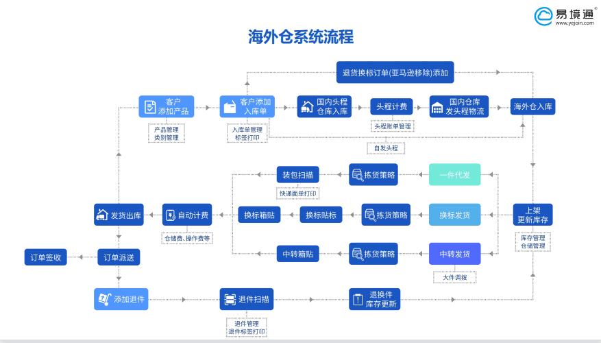 图片15:FBA与第三方海外仓(3PL)
物流模式对比图