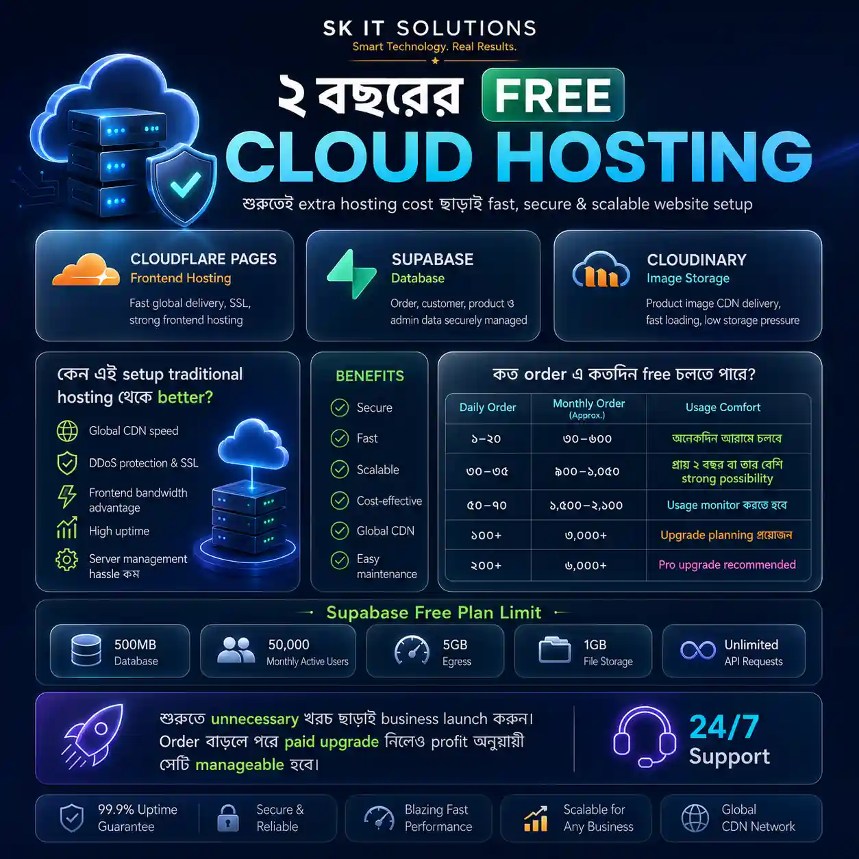 ২ বছর Free Cloud Hosting — শুরুতেই hosting খরচ ছাড়াই website