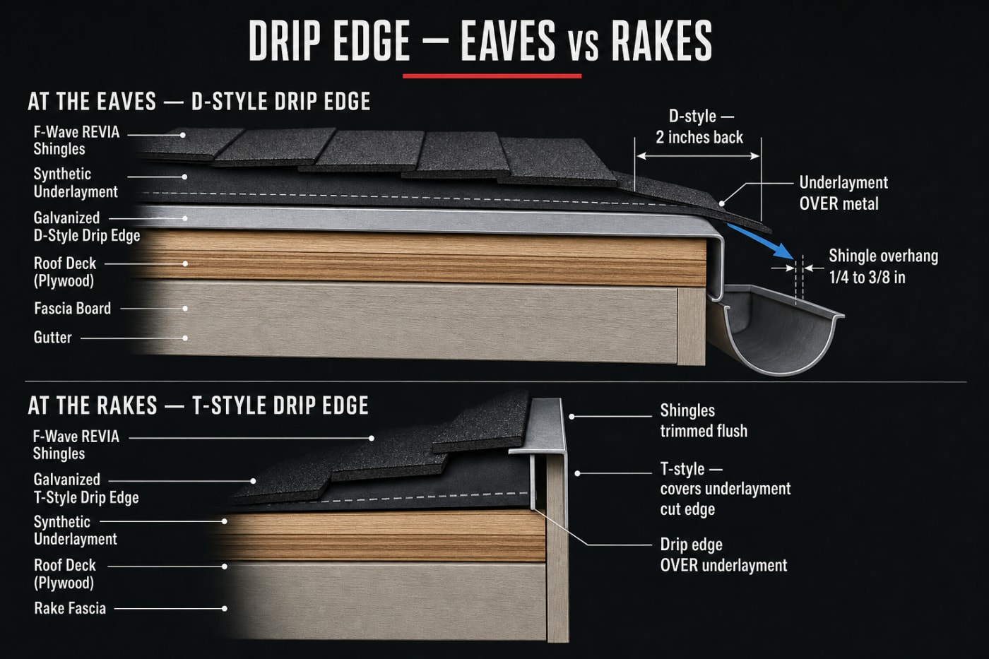 Cross-sections of D-style eave drip edge (underlayment over metal) and T-style rake drip edge (metal over underlayment)