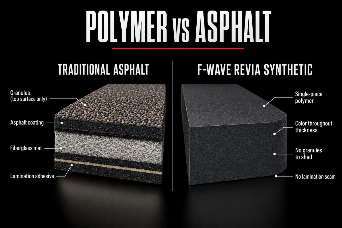 Cross-section comparison: traditional laminated asphalt shingle (with granules, fiberglass mat, and adhesive seam) versus single-piece F-Wave REVIA synthetic polymer with color throughout