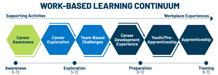 Illinois Work-Based Learning Continuum — from Career Awareness (K-12) through Career Exploration to Workplace Experience