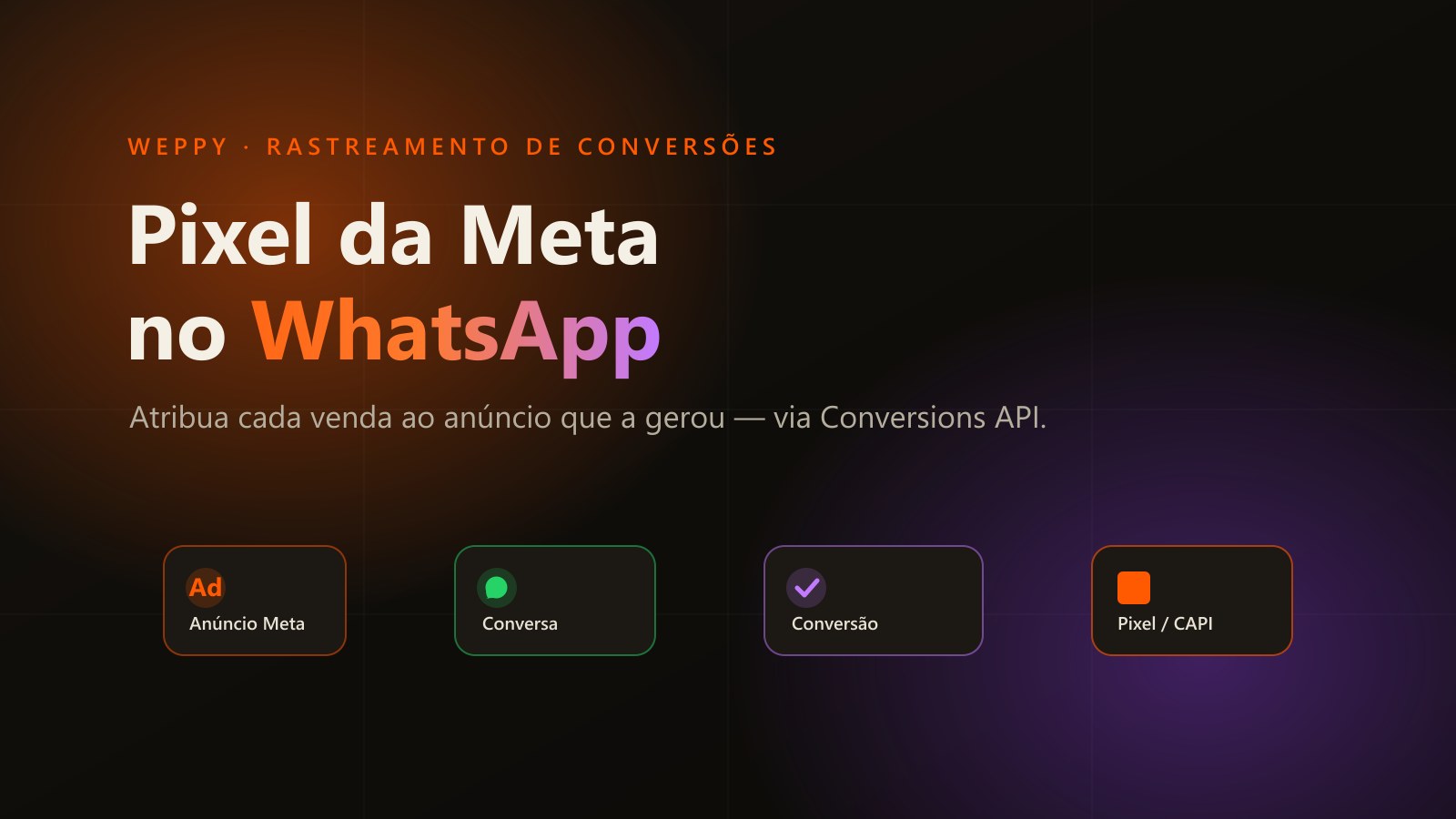 Diagrama do fluxo de rastreamento do Weppy: anúncio da Meta, conversa no WhatsApp, conversão e envio para o Pixel via Conversions API