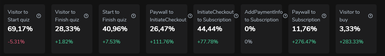Dashboard de conversión por etapa del quiz