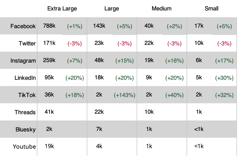 Social Media & Influencers — M+R Benchmarks 2026