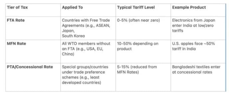 Why India Keeps Tariffs High: The Clash with U.S. Trade Demands