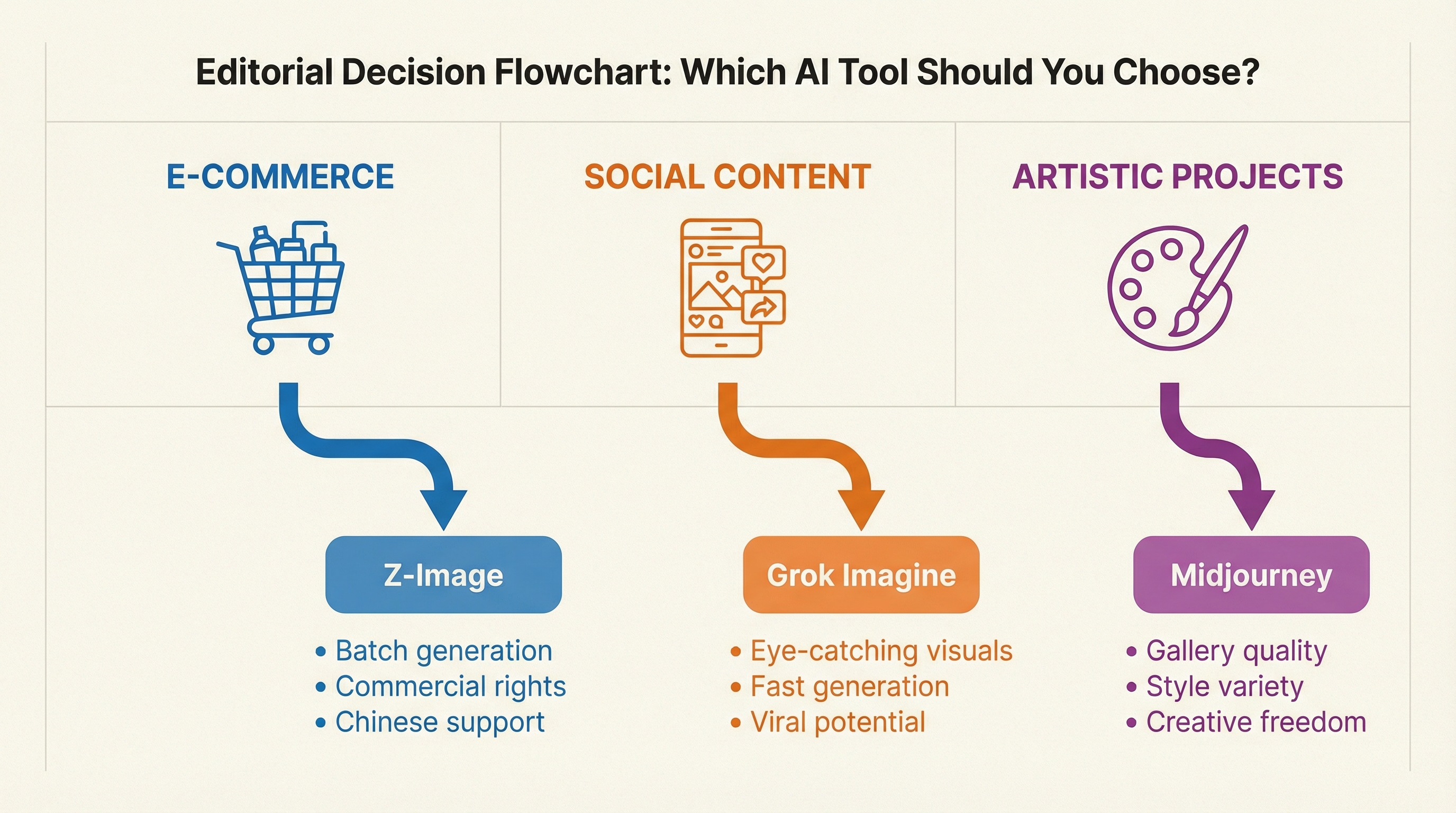 Decision flowchart: Choose Z-Image for e-commerce, Grok Imagine for social content, Midjourney for artistic projects