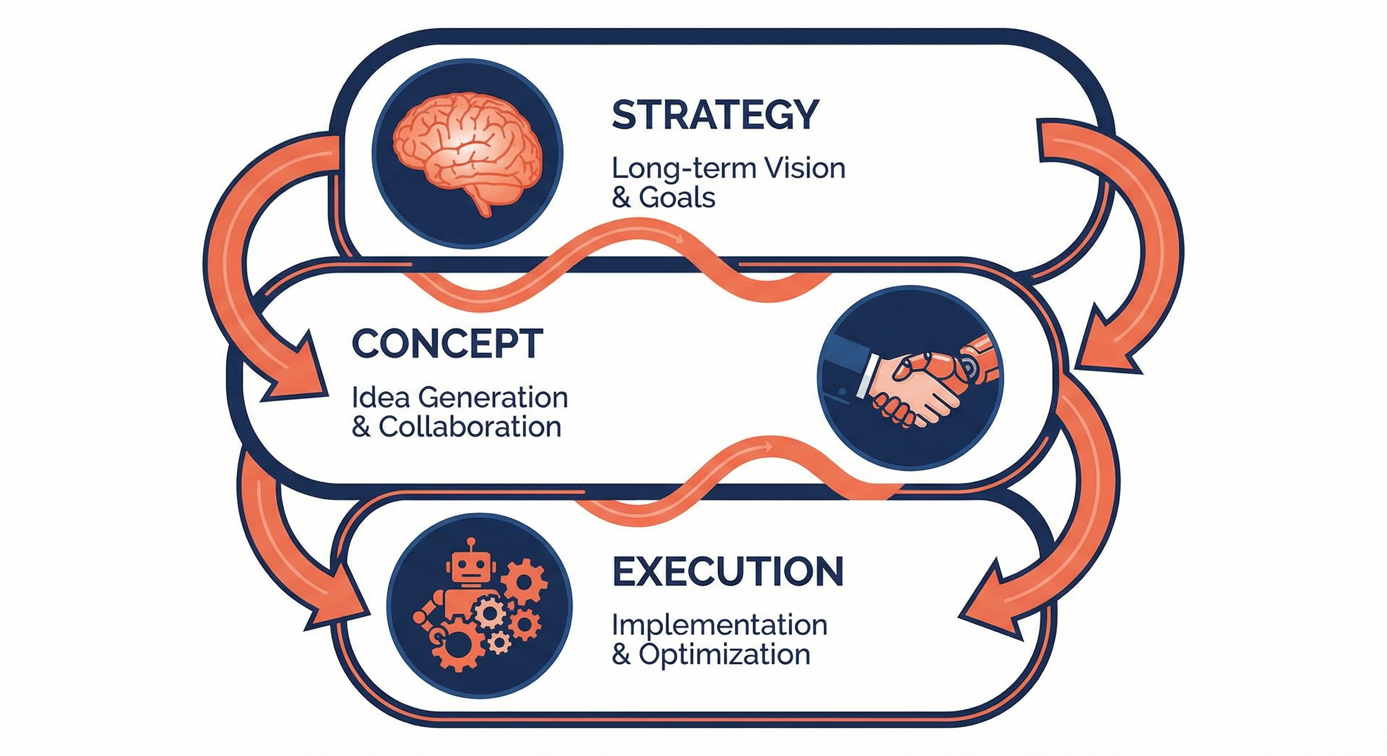 Decision framework for when to use AI vs human designers