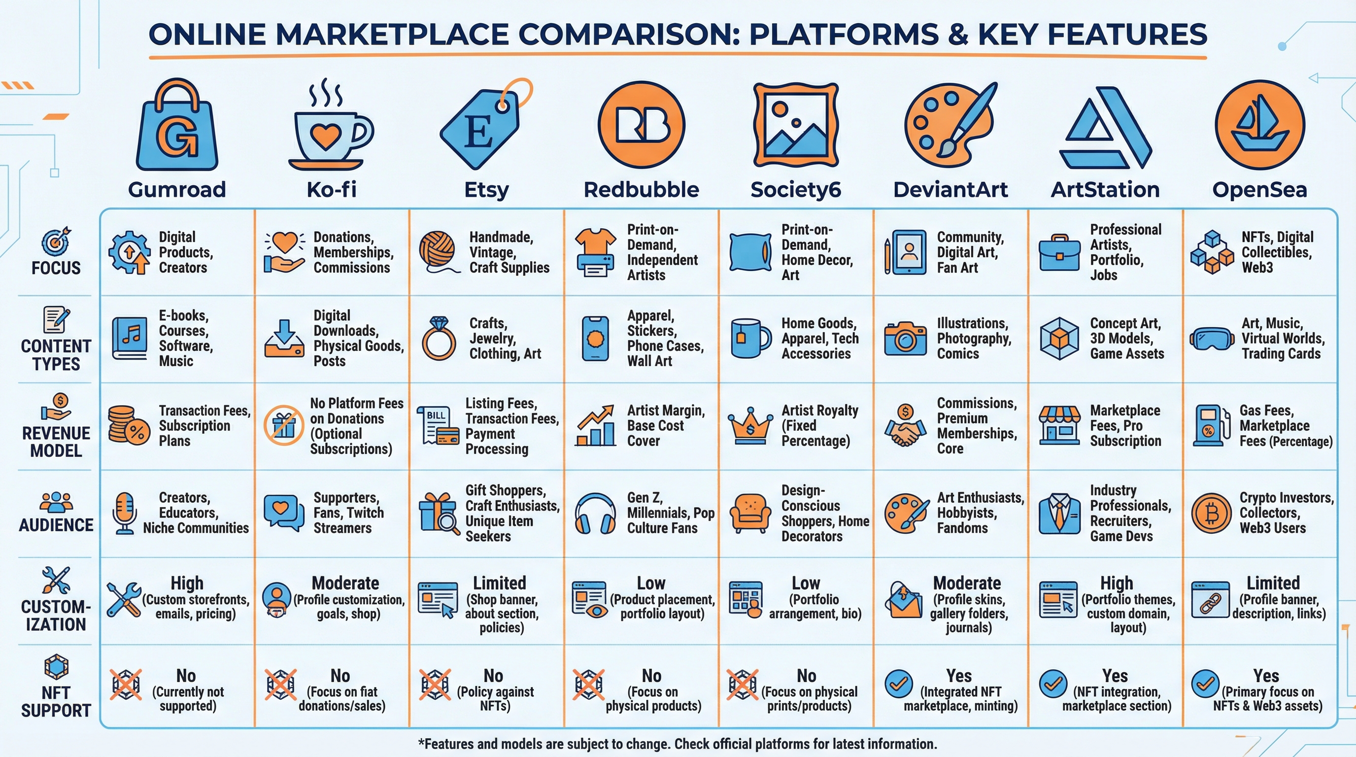 Platform Comparison