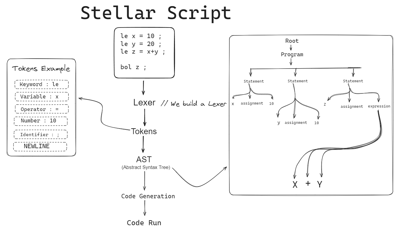 Flowchart 