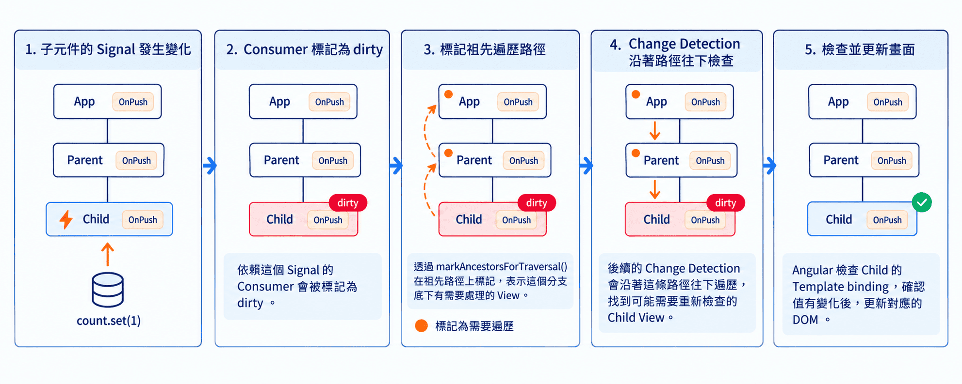 Angular 如何透過標記祖先節點避免 onPush 沒有偵測到子節點的狀態更新