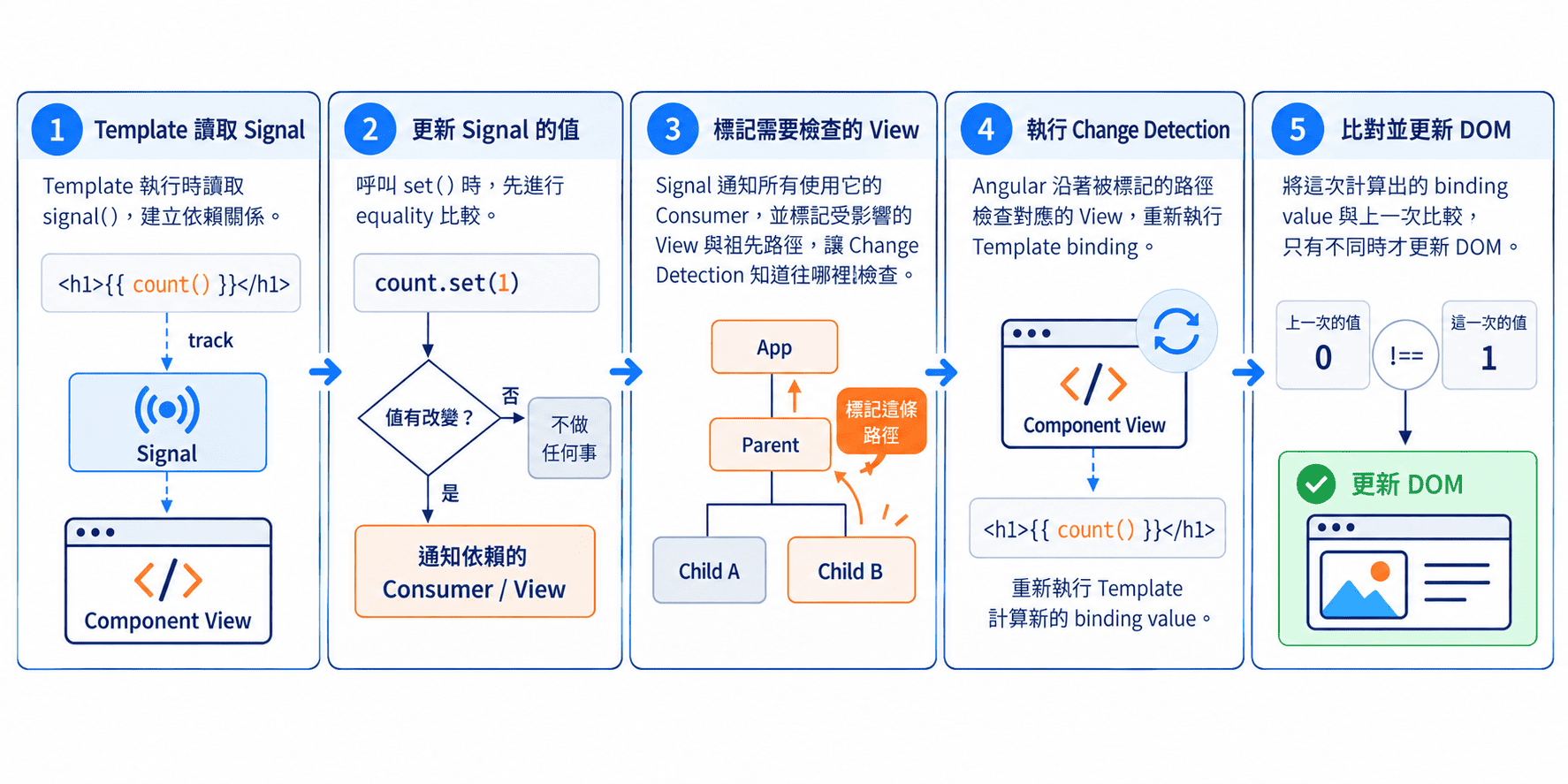 Signal 與 Angular 簡化流程