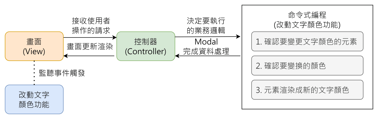 命令式編程