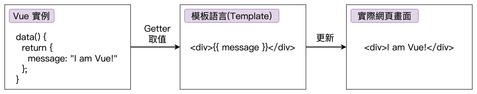 模板(Template)編譯流程
