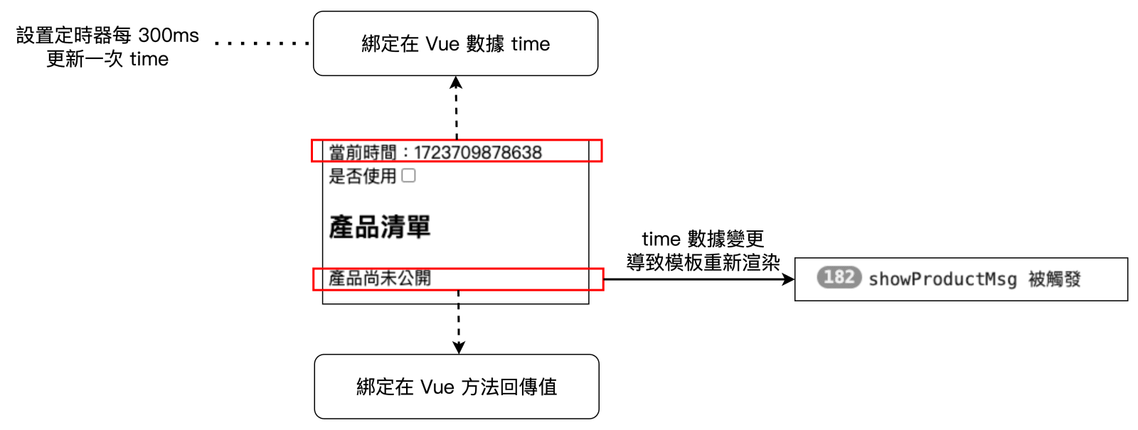 Vue method 模板中重複渲染