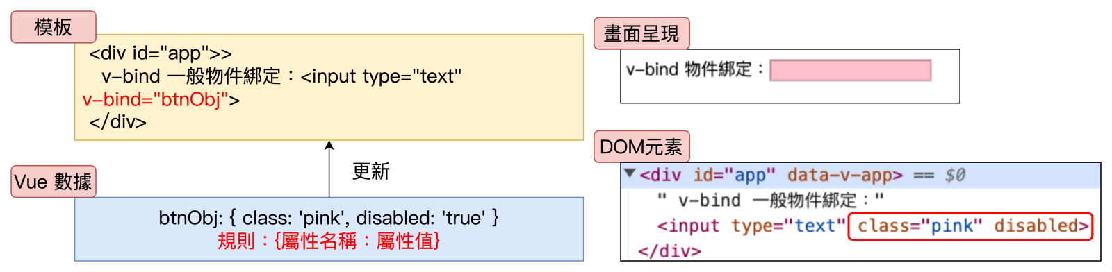 Vue3 Option API 通用物件屬性綁定方式